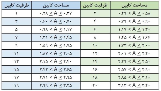 جدول محاسبه ظرفیت کابین آسانسور